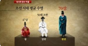 조선왕조 역대왕 수명